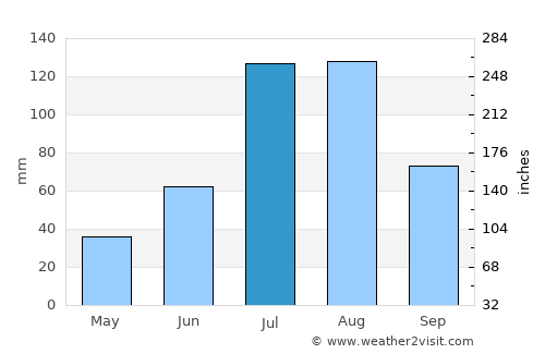Dongcun average rain in July