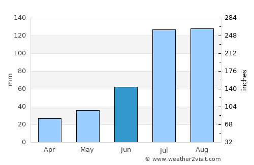 Dongcun average rain in June