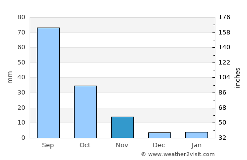 Dongcun average rain in November