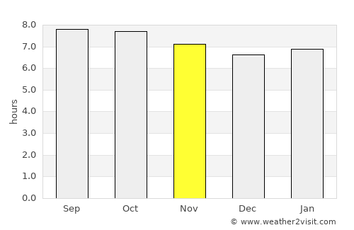 Dongcun average rain in November