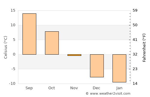 Dongcun average temperature in November