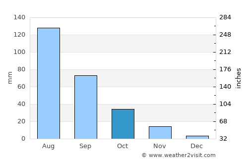 Dongcun average rain in October