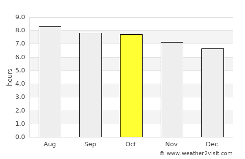 Dongcun average rain in October