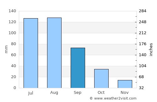 Dongcun average rain in September