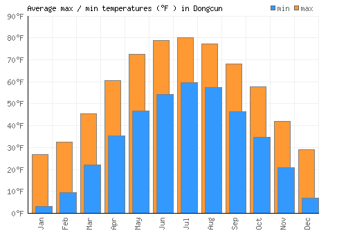 Dongcun average minimum / maximum temperatures (Fahrenheit)