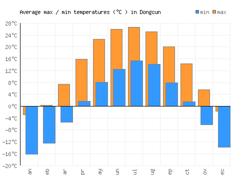 Dongcun average minimum / maximum temperatures (Celsius)
