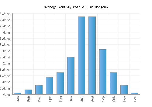 Dongcun monthly rainfall chart (inches)