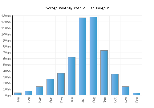 Dongcun monthly rainfall chart (mm)