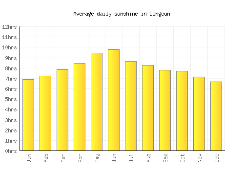 Dongcun average daily sunshine chart