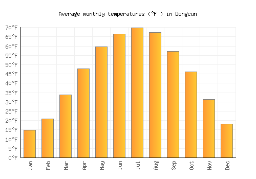 Dongcun average temperature chart (Fahrenheit)