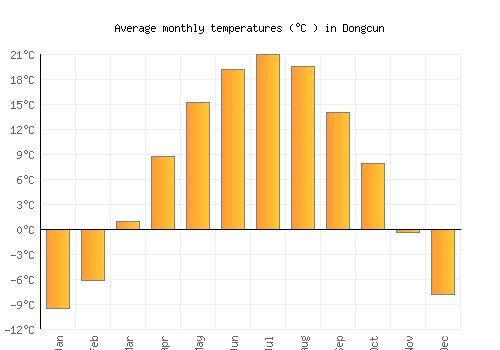 Dongcun average temperature chart (Celsius)
