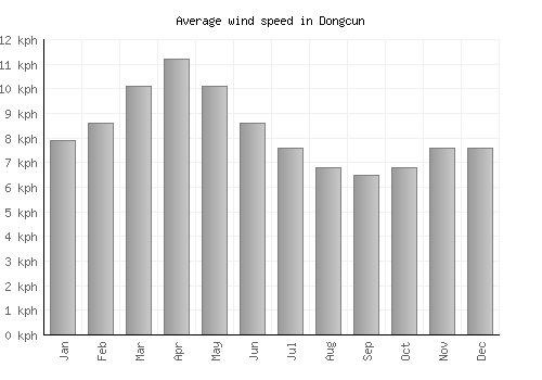 Dongcun average winspeed by month (km/h)