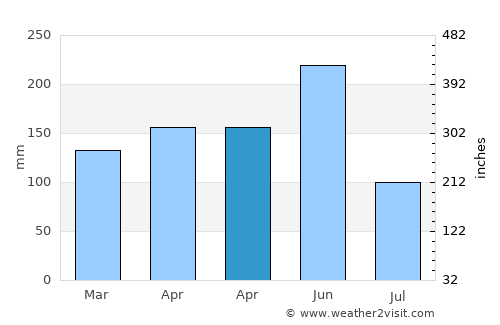 Dongdai average rain in April