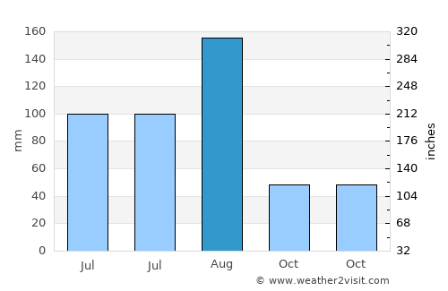 Dongdai average rain in August