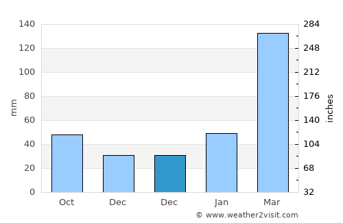 Dongdai average rain in December
