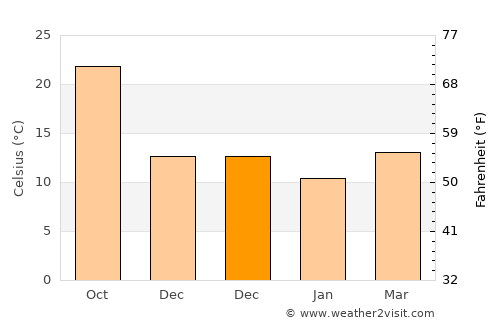 Dongdai average temperature in December