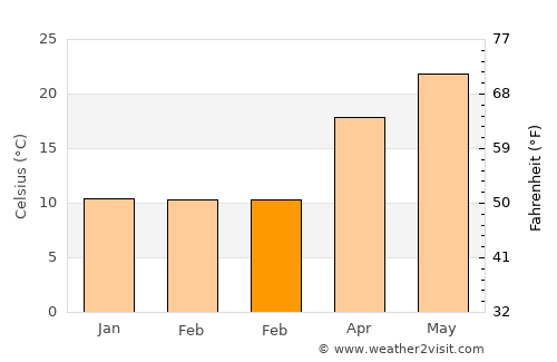 Dongdai average temperature in February