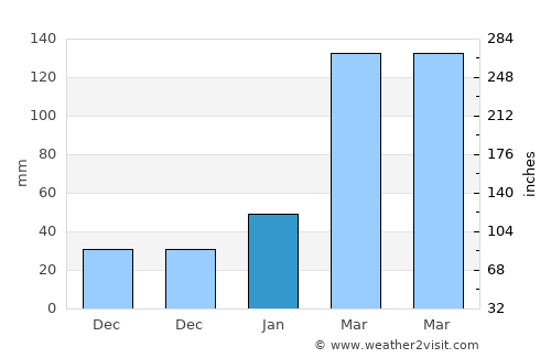 Dongdai average rain in January