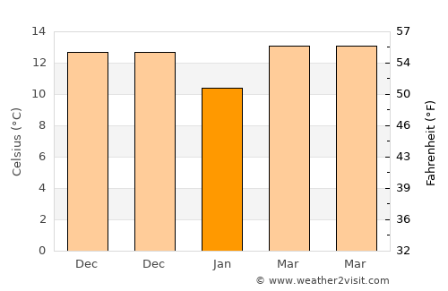 Dongdai average temperature in January