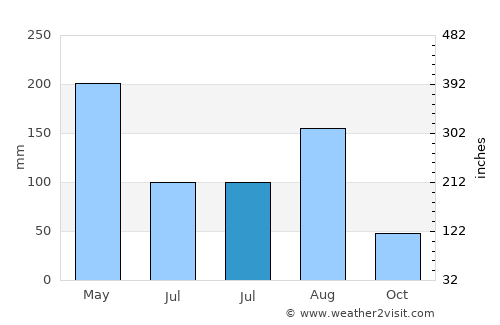Dongdai average rain in July