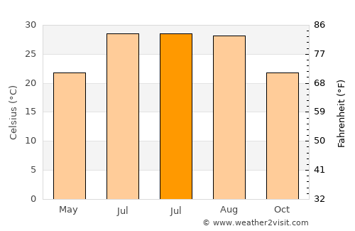 Dongdai average temperature in July