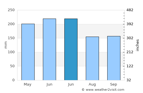 Dongdai average rain in June
