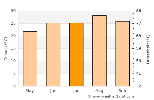 Dongdai average temperature in June