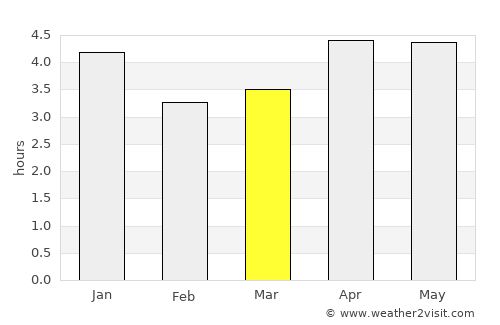 Dongdai average rain in March