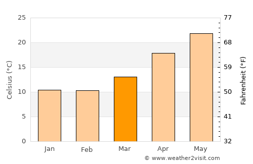 Dongdai average temperature in March