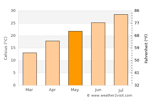 Dongdai average temperature in May