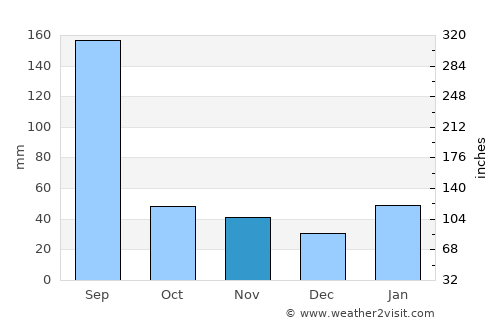 Dongdai average rain in November