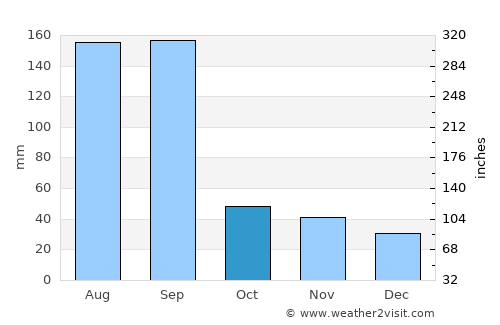Dongdai average rain in October