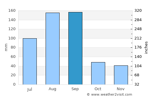 Dongdai average rain in September