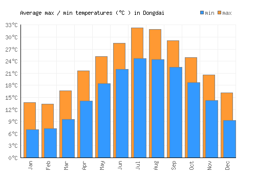 Dongdai average minimum / maximum temperatures (Celsius)