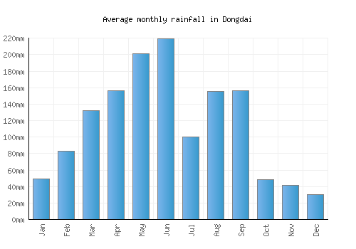 Dongdai monthly rainfall chart (mm)