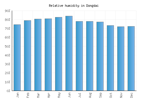 Dongdai relative humidity averages