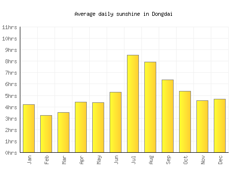 Dongdai average daily sunshine chart