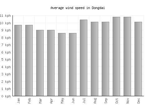 Dongdai average winspeed by month (km/h)