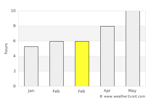 Döngel average rain in February
