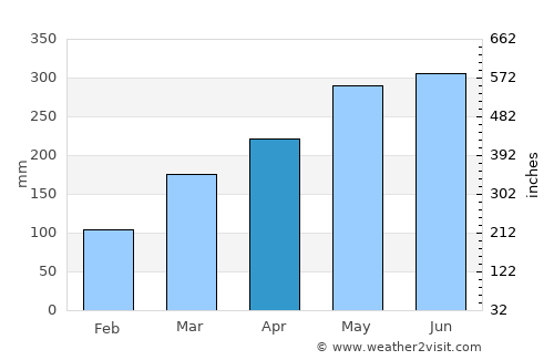 Dongfeng average rain in April