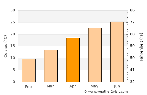 Dongfeng average temperature in April