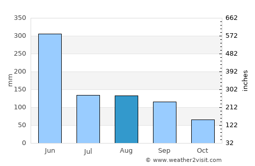 Dongfeng average rain in August