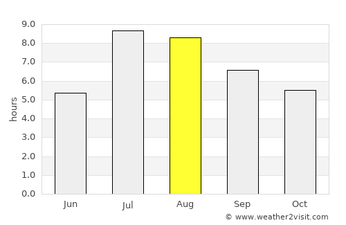 Dongfeng average rain in August