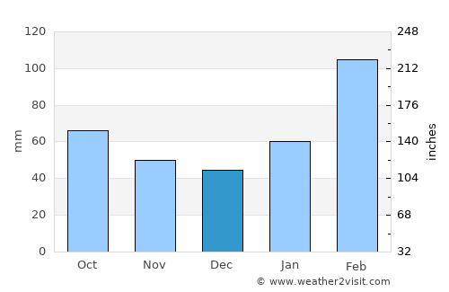 Dongfeng average rain in December