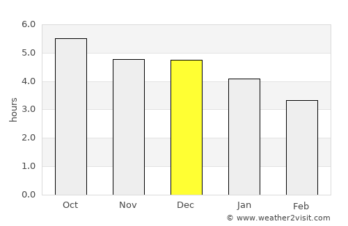 Dongfeng average rain in December