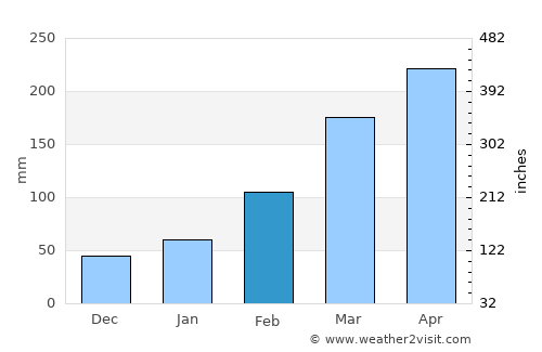 Dongfeng average rain in February