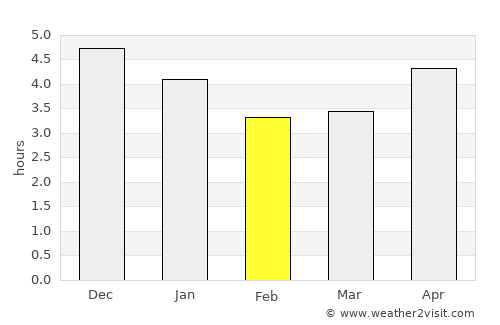 Dongfeng average rain in February