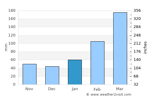Dongfeng average rain in January