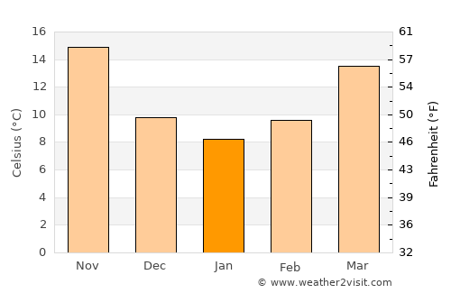 Dongfeng average temperature in January