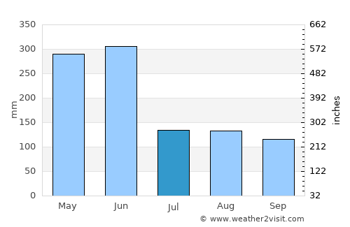Dongfeng average rain in July